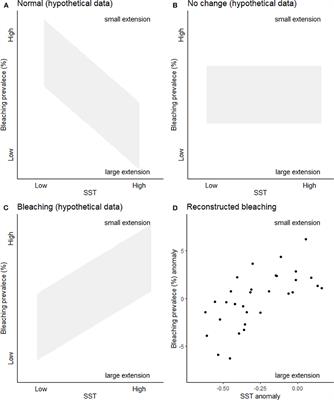 Commentary: Commentary on Reconstructing Four Centuries of Temperature-Induced Bleaching on the Great Barrier Reef by Hoegh-Guldberg et al. 2019 and DeCarlo 2020